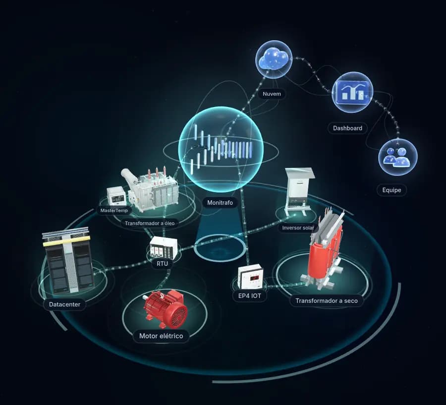 Rede IoT conectando transformadores, motores, inversores solares e máquinas à plataforma Monitrafo